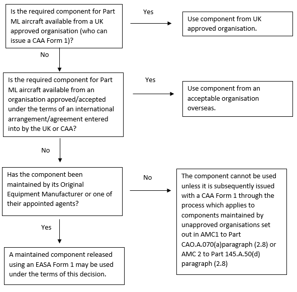 Flowchart allowing approved maintenance organisations to determine whether they can use maintained components which have been released by EASA approved maintenance organisations on an EASA Form 1